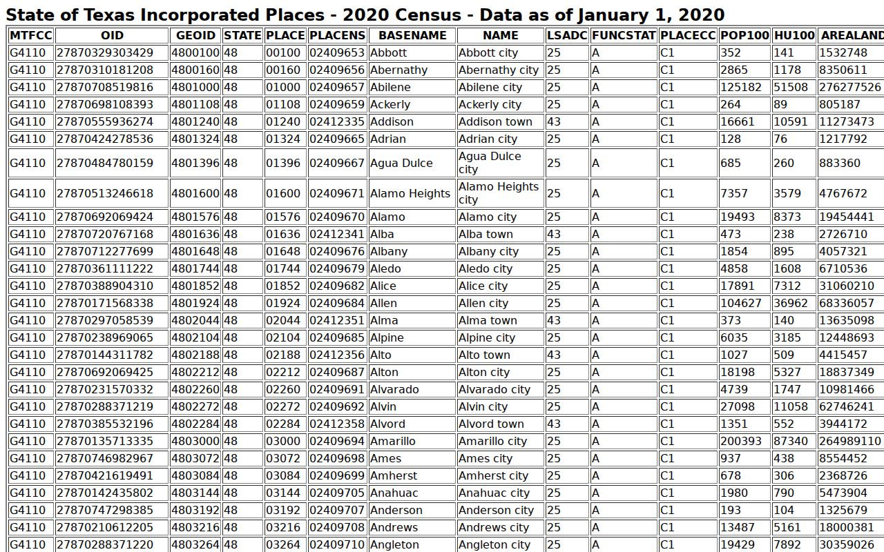 Dell City warrant information, Census Bureau incorporated-place listing for Dell City