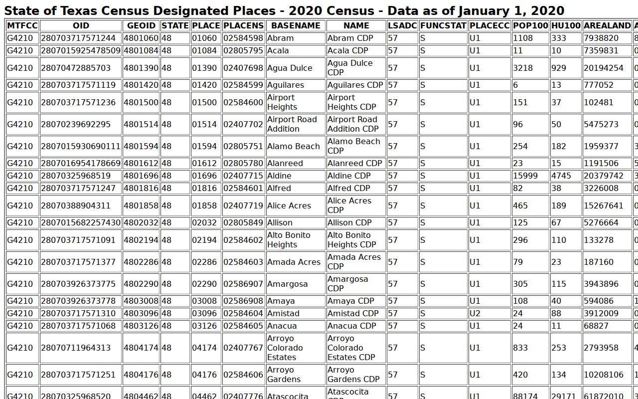 Fort Hancock warrant information, Census Bureau classification of Fort Hancock as a census-designated place